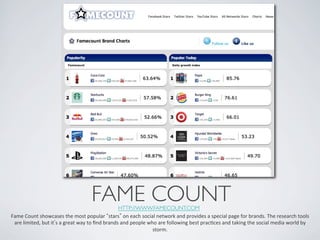 FAME COUNT	

        HTTP://WWW.FAMECOUNT.COM 	

Fame	
  Count	
  showcases	
  the	
  most	
  popular	
   stars 	
  on	
  each	
  social	
  network	
  and	
  provides	
  a	
  special	
  page	
  for	
  brands.	
  The	
  research	
  tools	
  
 are	
  limited,	
  but	
  it s	
  a	
  great	
  way	
  to	
  ﬁnd	
  brands	
  and	
  people	
  who	
  are	
  following	
  best	
  pracIces	
  and	
  taking	
  the	
  social	
  media	
  world	
  by	
  
                                                                                                  storm.	
  
 
