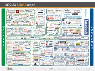 ©	LUMA	Partners	LLC	2017
Gamification
SOCIAL	LUMAscape
Social Data
Community
Platforms
Social/Mobile
Apps & Games
Social N...