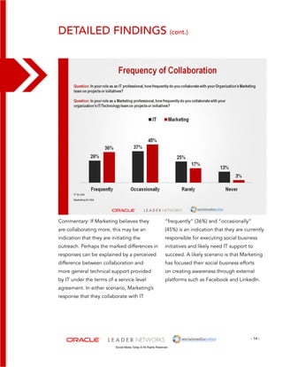 detailed findings (cont.) 
“frequently” (36%) and “occasionally” 
(45%) is an indication that they are currently 
responsible for executing social business 
initiatives and likely need IT support to 
succeed. A likely scenario is that Marketing 
has focused their social business efforts 
on creating awareness through external 
platforms such as Facebook and LinkedIn. 
- 14 - 
Commentary: If Marketing believes they 
are collaborating more, this may be an 
indication that they are initiating the 
outreach. Perhaps the marked differences in 
responses can be explained by a perceived 
difference between collaboration and 
more general technical support provided 
by IT under the terms of a service level 
agreement. In either scenario, Marketing’s 
response that they collaborate with IT 
Social Media Today © All Rights Reserved 
 