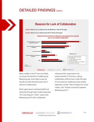 detailed findings (cont.) 
is because their organization has 
outsourced the IT functions, making 
collaboration difficult even under the best 
of circumstances. Additional open-ended 
responses include “lack of support for social 
media” and “limited connection between 
Marketing and IT.” 
- 19 - 
Most notable is that IT was more likely 
to not see the benefit of collaborating. 
Marketing was more likely to see the 
benefit, but feel that their peers don’t 
welcome collaboration. 
Both organizations indicated additional 
obstacles through open-ended responses. 
The most frequent “other” reason why 
Marketing and IT don’t collaborate 
Social Media Today © All Rights Reserved 
 