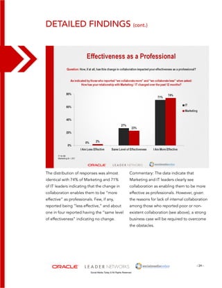 detailed findings (cont.) 
Commentary: The data indicate that 
Marketing and IT leaders clearly see 
collaboration as enabling them to be more 
effective as professionals. However, given 
the reasons for lack of internal collaboration 
among those who reported poor or non-existent 
- 24 - 
The distribution of responses was almost 
identical with 74% of Marketing and 71% 
of IT leaders indicating that the change in 
collaboration enables them to be “more 
effective” as professionals. Few, if any, 
reported being “less effective,” and about 
one in four reported having the “same level 
of effectiveness” indicating no change. 
Social Media Today © All Rights Reserved 
collaboration (see above), a strong 
business case will be required to overcome 
the obstacles. 
 