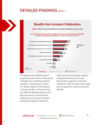 detailed findings (cont.) 
sales/customer service (greater adoption 
of products and services) in the top 
three benefits suggests that improved 
collaboration offers the opportunity to align 
with the operational measures associated 
with ROI. 
- 26 - 
The responses from Marketing and IT 
groups were quite consistent. Both placed 
“stronger/more compelling marketing 
messages,” “faster speed to market,” 
and “greater adoption of the products 
or services we offer” at the top of their 
lists. While the Marketing agenda is still 
the primary driver of social business 
collaboration, the inclusion of product 
development (speed to market) and 
Social Media Today © All Rights Reserved 
 
