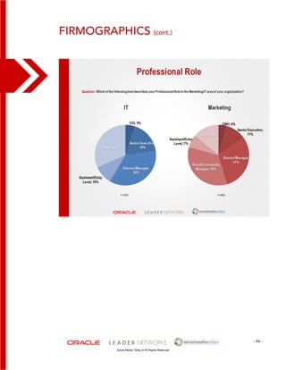 - 54 - 
Firmographics (cont.) 
Social Media Today © All Rights Reserved 
 