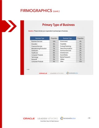 - 55 - 
Firmographics (cont.) 
Social Media Today © All Rights Reserved 
 