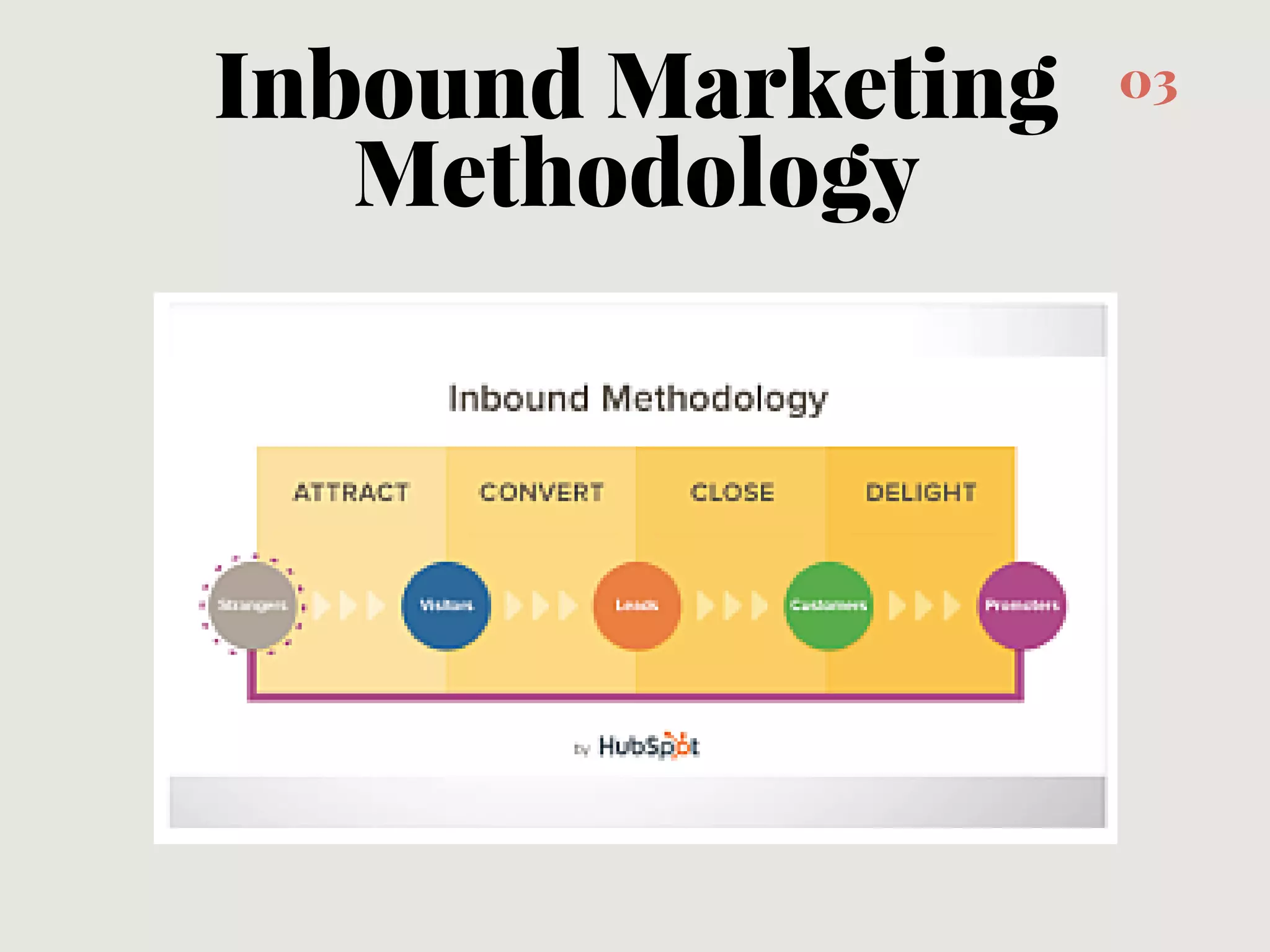Inbound Marketing
Methodology
03
 