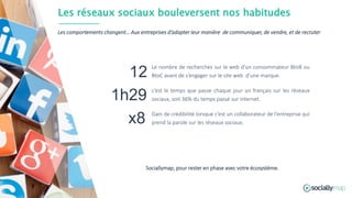 Les réseaux sociaux bouleversent nos habitudes
Les comportements changent… Aux entreprises d’adapter leur manière de communiquer, de vendre, et de recruter
Le nombre de recherches sur le web d’un consommateur BtoB ou
BtoC avant de s’engager sur le site web d’une marque.
c’est le temps que passe chaque jour un français sur les réseaux
sociaux, soit 36% du temps passé sur internet.
Gain de crédibilité lorsque c’est un collaborateur de l’entreprise qui
prend la parole sur les réseaux sociaux.
Sociallymap, pour rester en phase avec votre écosystème.
x8
12
1h29
 