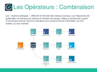 Les Opérateurs : Combinaison
Les « bonnes pratiques » diffèrent en fonction des réseaux sociaux. Les fréquences de
publication ne sont pas les mêmes en fonction du réseau. Grâce à construisez à partir
d’une unique source, les bons scénarios pour poster la bonne information, au bon
endroit, au bon moment.
 