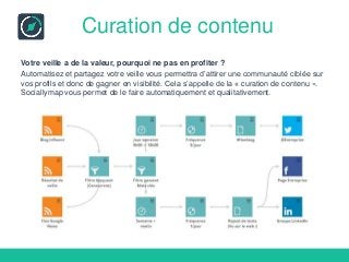 Curation de contenu
Votre veille a de la valeur, pourquoi ne pas en profiter ?
Automatisez et partagez votre veille vous permettra d’attirer une communauté ciblée sur
vos profils et donc de gagner en visibilité. Cela s’appelle de la « curation de contenu ».
Sociallymap vous permet de le faire automatiquement et qualitativement.
 