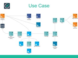 Connecter un flux RSS
Pour connecter un flux RSS, ouvrez la fenêtre de paramétrage de l’Entité RSS (1) et
indiquez :
Le nom du flux (apparaît sur le mapping) (2)
L’adresse URL du flux RSS (Exp : http://www.mon-blog.com/feed) (2)
Validez. (3)
 