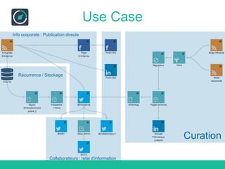 Facebook
Pour publier un contenu sur Facebook, vous devez préalablement définir le format des
publications en remplissant la case « Message » (2) avec les balises de votre choix en les
sélectionnant en (1). Le contenu du champs « Lien » sera l’adresse URL qui sera publiée sur
Facebook lors de vos partages (et génèrera un aperçu). Pour que ce lien soit celui de vos
articles, laissez par défaut « {{linkUrl}} ».
Remarque : Nous vous conseillons ce
format (Cf ci-contre) pour publier vers
Facebook.
Remarque 2 : Lorsque Facebook est utilisé
comme une source, pour alimenter un autre
réseau, il n’est pas nécessaire de paramétrer
ces champs.
 