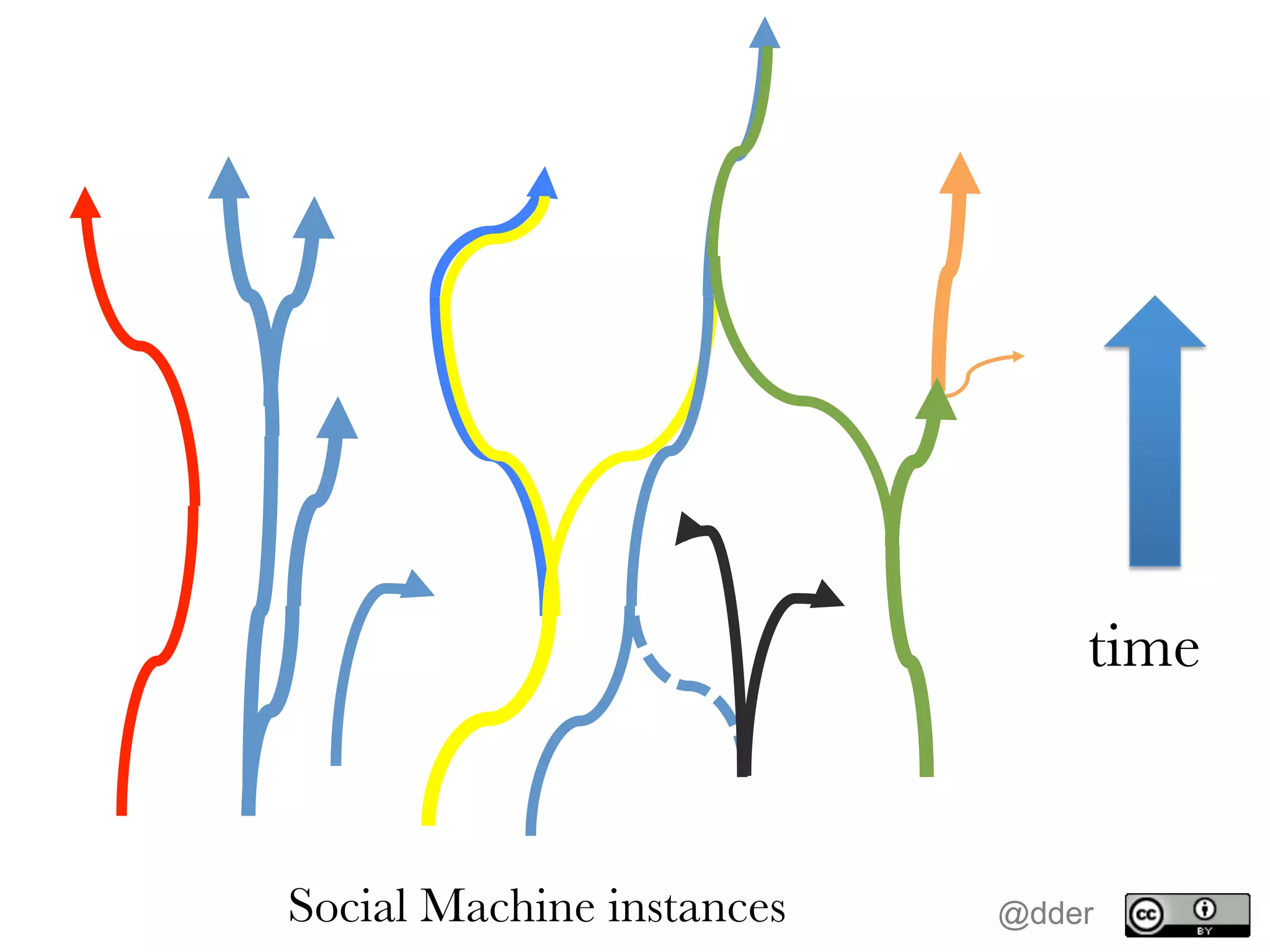 time
Social Machine instances
 @dder
 