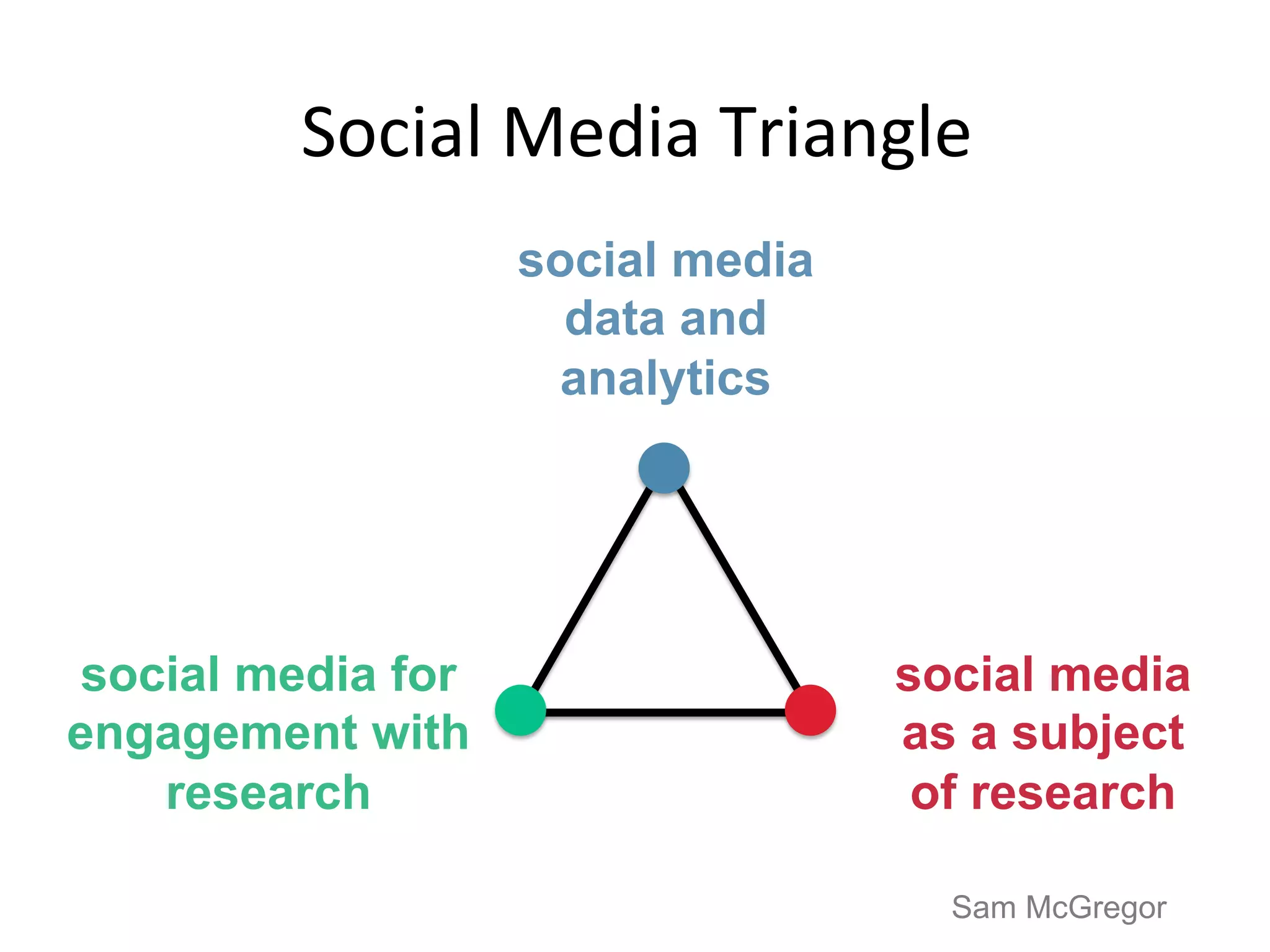 Social	Media	Triangle	
social media
data and
analytics
social media for
engagement with
research
social media
as a subject
of research
Sam McGregor
 