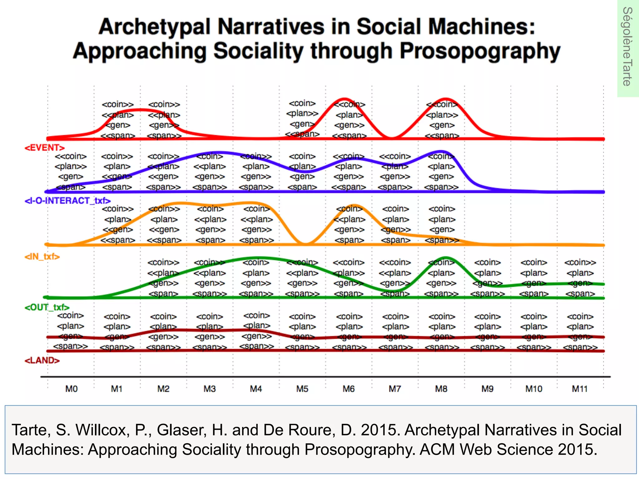 Tarte, S. Willcox, P., Glaser, H. and De Roure, D. 2015. Archetypal Narratives in Social
Machines: Approaching Sociality through Prosopography. ACM Web Science 2015.
SégolèneTarte
 