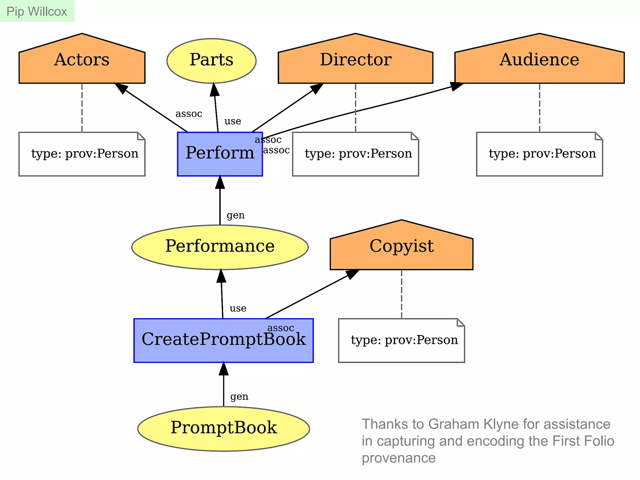 Thanks to Graham Klyne for assistance
in capturing and encoding the First Folio
provenance
Pip Willcox
 