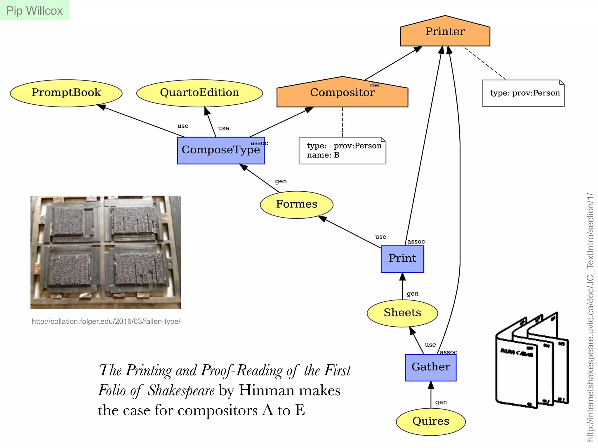 The Printing and Proof-Reading of the First
Folio of Shakespeare by Hinman makes
the case for compositors A to E
http://collation.folger.edu/2016/03/fallen-type/
http://internetshakespeare.uvic.ca/doc/JC_TextIntro/section/1/
Pip Willcox
 