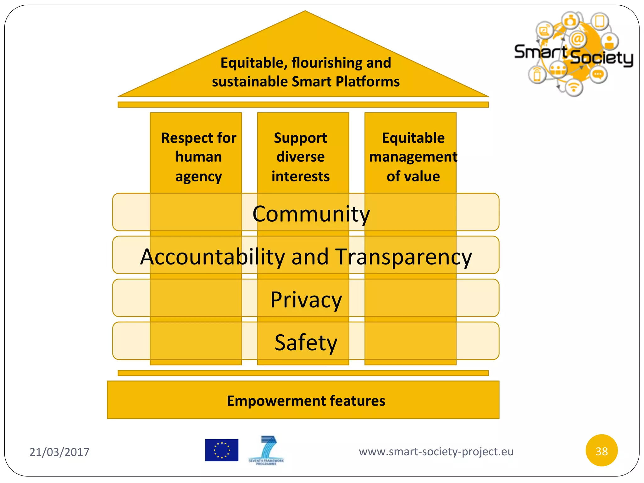 21/03/2017	 www.smart-society-project.eu	 38	
Equitable,	ﬂourishing	and	
sustainable	Smart	Pla6orms	
Respect	for	
human	
agency	
Support	
diverse	
interests	
Equitable	
management	
of	value	
Community	
Accountability	and	Transparency	
Privacy	
Safety	
Empowerment	features	
 