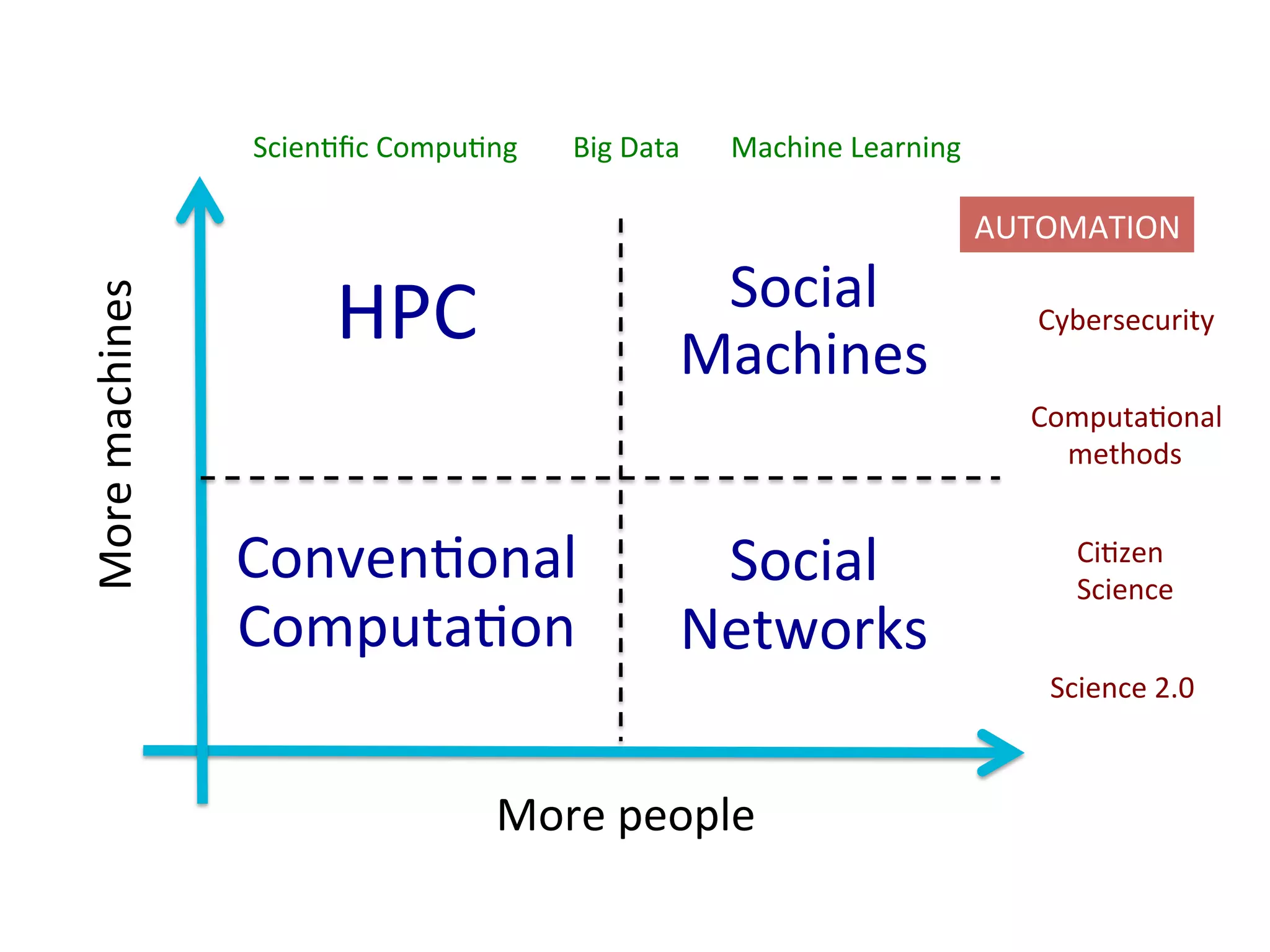Four	quadrants	
More	people	
More	machines	
HPC	
	
	
Conven/onal	
Computa/on		
Social	
Machines	
	
	
Social	
Networks	
Science	2.0	
Big	Data	
Computa/onal	
methods	
Ci/zen	
Science	
Machine	Learning	Scien/ﬁc	Compu/ng	
Cybersecurity	
AUTOMATION	
 
