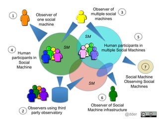 Observer of
one social
machine
Observers using third
party observatory
Observer of
multiple social
machines
Human
participants in
Social
Machine
Human participants in
multiple Social Machines
Observer of Social
Machine infrastructure
1	
  
4	
  
2	
  
3	
  
5	
  
6	
  
SM
SM
SM
Social Machine
Observing Social
Machines
7	
  
@dder
 