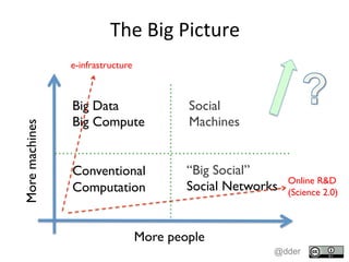 The	
  Big	
  Picture	
  
More people
Moremachines
Big Data
Big Compute
Conventional
Computation
“Big Social”
Social Networks
e-infrastructure
Online R&D
(Science 2.0)
Social
Machines
@dder
 