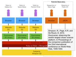 Simpson, R., Page, K.R. and
De Roure, D. 2014.
Zooniverse: observing the
world's largest citizen science
platform. In Proceedings of
the companion publication of
the 23rd international
conference on World Wide
Web, 1049-1054.
 