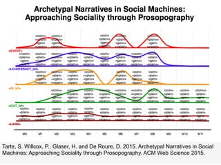 Tarte, S. Willcox, P., Glaser, H. and De Roure, D. 2015. Archetypal Narratives in Social
Machines: Approaching Sociality through Prosopography. ACM Web Science 2015.
SégolèneTarte
 