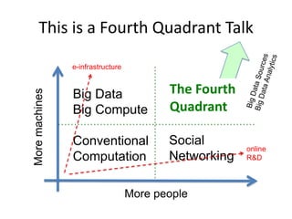 More people
Moremachines
This is a Fourth Quadrant Talk
Big Data
Big Compute
Conventional
Computation
The Future!
Social
N...