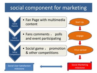social component for marketing
                • Fan Page with multimedia      Start Up
    Social
   Express
                  content

                • Fans comments ， polls          engage
     Social
  Interaction
                  and event participating

                • Social game ， promotion      Virus spread
   Social
 Competition
                  & other competitions


Social User Satisfaction                     Social Marketing
       milestone                                milestone
 