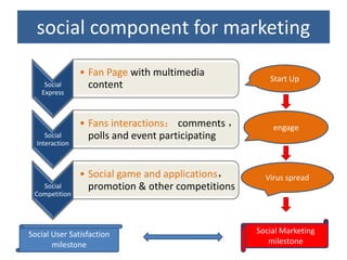 social component for marketing
                • Fan Page with multimedia
                                                      Start Up
    Social        content
   Express



                • Fans interactions： comments ，        engage
     Social       polls and event participating
  Interaction



                • Social game and applications，      Virus spread
   Social         promotion & other competitions
 Competition




Social User Satisfaction                           Social Marketing
       milestone                                      milestone
 