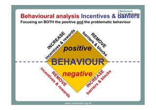 Behavioural analysis Incentives & barriers
nt C
iv RE
es A
& SE
re
w
ar
ds

Focusing on BOTH the positive and the problematic behaviour

ba R
rr E
ie M
rs O
& VE
bl
oc
ks

in
ce

IN

positive

BEHAVIOUR

in

VE wa
O re
EM &

R es
tiv

n
ce

negative

E ks
S
A loc
E

R &b
C
N ers
I

s
rd

i
rr
ba

www.nsmcentre.org.uk

 