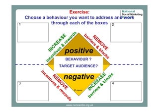 IN

ba R
rr E
ie M
rs O
& VE
bl
oc
ks

positive

in
ce

nt C
iv RE
es A
& SE
re
w
ar
ds

1

Exercise:
Choose a behaviour you want to address and work
through each of the boxes 2

BEHAVIOUR ?

TARGET AUDIENCE?

in

VE wa
O re
EM &

R es
tiv

n
ce

3

negative
© nsms
© nsmc

E ks
S
A loc
E

R &b
C
N ers
I

s
rd

i
rr
ba

www.nsmcentre.org.uk

4

 
