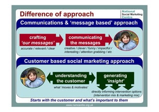 Difference of approach
Communications & ‘message based’ approach
crafting
‘our messages’
accurate / relevant / clear

communicating
the messages
creative / clever / funny / impactful /
interesting / attention grabbing / etc

Customer based social marketing approach
understanding
the customer

generating
‘insight’

what ‘moves & motivates’
directly informing intervention options
(intervention mix & marketing mix)

Starts with the customer and what’s important to them
www.nsmcentre.org.uk

 