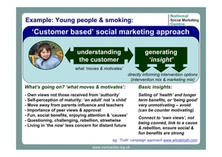Example: Young people & smoking:

‘Customer based’ social marketing approach
understanding
the customer

generating
‘insight’

what ‘moves & motivates’
directly informing intervention options
(intervention mix & marketing mix)

What’s going on? ‘what moves & motivates’:

Basic insights:

- Own views not those received from ‘authority’
- Self-perception of maturity: ‘an adult’ not ‘a child’
- Move away from parents influence and teachers
- Importance of peer views & approval
- Fun, social benefits, enjoying attention & ‘causes’
- Questioning, challenging, rebellion, streetwise
- Living in ‘the now’ less concern for distant future

Selling of ‘health’ and longer
term benefits, or ‘being good’
very unmotivating – avoid
(can be counter motivating)
Connect to ‘own views’, not
being conned, link to a cause
& rebellion, ensure social &
fun benefits are strong

eg: ‘Truth’ campaign approach www.wholetruth.com
www.nsmcentre.org.uk

 