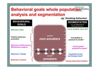Behavioral goals whole population
analysis and segmentation
eg: Smoking behaviour
BEHAVIOURAL
GOALS

SEGMENTATION
e.g. by relationship to
‘smoking behaviour’

“never smoked, never will”

Behaviour allies

Positive behaviour
promotion

current

non-smokers

Behaviour reinforcement,
Maintenance support

“susceptible to
pressure to smoke”

“recent quitter –
potential to restart”

dynamic interface
Behaviour ‘change’
current
Behaviour controls

smokers
www.nsmcentre.org.uk

“would like to quit
but finding it hard”
“strong entrenched resisters”

 