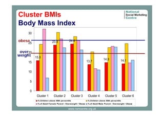 Cluster BMIs
Body Mass Index
30

obese

23.8

25

24.4

over20
weight 15.8
13.7

15

14.8

14.1

10
5
0
Cluster 1

Cluster 2

Cluster 3

Cluster 4

Cluster 5

Cluster 6

% Children above 95th percentile

% Children above 85th percentile

% of Adult Female Parent - Overweight / Obese

% of Adult Male Parent - Overweight / Obese

www.nsmcentre.org.uk

 