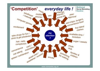 ‘Competition’ mus everyday life !
adu
l
/ m thood
atu
rity
com
pute
r ga
mes
excitement

ic

mobile
phones

n/
ugs for fu d
take dr
stere
& get pla
drink
hair, nails,
complexion
/
ars es
c
ik
nce
ie
torb
ven
mo
con
ng
n
taki
/
sk
ratio
ri
a
ed ssed
r
hil
t c su
/ ex
d
ee
pee
str ise /
s
tw
ee
str

sex

internet
/
riends
f
l life
socia

my
attention
?

peer
approval

rs ,
b u rg e
s,
crisp ce food
eat
n
venie
c on
st
uy late
b
clothes
available time /
boredom

sugar / swee
ts
you
th
club

smoke

www.nsmcentre.org.uk

fa m
som
ilie
for ethin child s &
g
not
ren
hi n
g

 