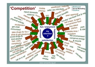 turity
dulthood / ma
a
mobile
ife
HIV/Aidsocial l
phones safer sex
s
report domestic
s/
d
its
ien benef
eg
fr
violence m
provaluit & v
usi
peer ap h fr
sex
com intern
laim
c
c
s
exe
et
put
t fre
rc
phy
ea
s,
sica ise / er ga
ay’
u rg e r
-d
,b
me
l ac
‘5-a eat crisps ce food
s
tivit
y
i en
nven
excitement
co
st
uy late
b
get child
fun / enjoyment
park
clothes & ride
immunised
my
available time /
take drugs for fun /
attention
boredom
drink & get plastered
‘the environme
?
nt’:
avoid drugs &
conserve energ
y
limit alcohol
satisfaction
sug & recycle
hair, nails,
ar /
rs / s
you
ca ike’
sw e
th
complexion torb k!
ets
club
ed
encemo Thin fety
vote
u se
’t sp
donvenie rive ‘ d sa
p
fa m
a
som
tran ublic
con drink dg
il
ro
sp o
n’t takin afely n
for ethin chi ies &
d / ed
rt
do isk
e ss
smoke
r
ldre
g
not
r oad s ratio
vo
t c su
n
h
e
lu
ta x i n g
s r xhila
tre se / e
s
nt
use
ros / e
don’ t
c
re t
t’
ee
w i cr i m
t
a
u rn
r
a r tree
NRT
t
eed
smoke
sp
s
s
or
on
p
‘rat
re

happiness

pleasure

‘Competition’

www.nsmcentre.org.uk

 