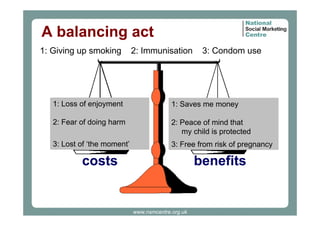 A balancing act
1: Giving up smoking

2: Immunisation

3: Condom use

1: Loss of enjoyment

1: Saves me money

2: Fear of doing harm

2: Peace of mind that
my child is protected

3: Lost of ‘the moment’

3: Free from risk of pregnancy

costs

benefits

www.nsmcentre.org.uk

 