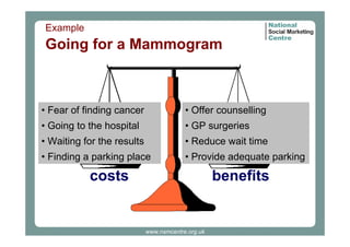 Example

Going for a Mammogram

• Fear of finding cancer

• Offer counselling

• Going to the hospital

• GP surgeries

• Waiting for the results

• Reduce wait time

• Finding a parking place

• Provide adequate parking

costs

benefits

www.nsmcentre.org.uk

 