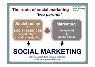 The roots of social marketing
‘two parents’
Social policy

Marketing

&

social sciences
social reform
social campaigning

commercial
&
public sector

SOCIAL MARKETING
Both areas contribute valuable expertise,
skills, techniques and theory
www.nsmcentre.org.uk

 