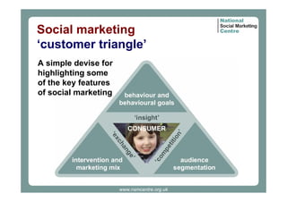 Social marketing
‘customer triangle’
A simple devise for
highlighting some
of the key features
of social marketing

www.nsmcentre.org.uk

 