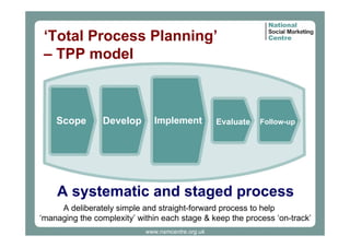 ‘Total Process Planning’
– TPP model

Scope

Develop

Implement

Evaluate

Follow-up

A systematic and staged process
A deliberately simple and straight-forward process to help
‘managing the complexity’ within each stage & keep the process ‘on-track’
www.nsmcentre.org.uk

 