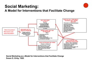 Social Marketing:
A Model for Interventions that Facilitate Change
What is the problem?
What actions could
reduce the problem?
POLICY/RULES THAT
INFLUENCE THE ACTION
Policy, rules, legislation
WHO MUST ACT TO
RESOLVE PROBLEM
Target audience
Stakeholder,group,or
individual market
research
WHAT ACTION MUST BE TAKEN
Product or Behavior
HOW YOU TELL THEM ABOUT
THE WHAT, WHY, WHERE,
AND HOW
Promotion or Communication
WHY THEY WANT
TO DO IT
Pricing
Increasing knowledge
Increasing benefits
Decreasing barriers
Improving self-efficacy
Increasing social pressure
or norms
WHERE (HOW) THEY CAN
DO BEHAVIOR
Place
community resources
partnerships
specific clinics
product offering sites
**may be where they learn how
to do behavior (training)
classroom teaching
mass media messages
media advocacy
small group discussion
patient/doctor interaction
point of purchase displays
community meetings
worksite education
ETC, ETC
describing the action in a way
that is relevant to the target
audience and helps fulfill some
unmet need, but not contrary
to science
Social Marketing as a Model for Interventions that Facilitate Change
Susan D. Kirby, 1995
Methods we can use to increase
social pressure, provide
protection for public,
create action by third parties, and
create incentives for health
enhancing policies
 