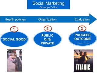 Health policies Organization Evaluation
“SOCIAL GOOD”
PROCESS
OUTCOME
…………..
PUBLIC
Or/&
PRIVATE
1 2 3
Social Marketing
Giuseppe Fattori
 