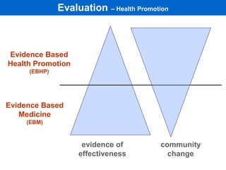 Ebp Health Promotion Project Examples Social Marketing & Health Promotion 1 | PDF