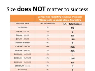 Size does NOT matter to success
Companies Reporting Revenue Increases
Attributable to Social Media Marketing
Sales Volume Bracket Less than 6% Increase 6% – 20% Increase
$99,999 or less 2% 5%
$100,000 – 299,999 8% 0
$300,000 – 599,999 9% 5%
$600,000 – 899,999 4% 16%
$900,000 – 1,199,999 9% 0
$1,200,000 – 4,999,999 34% 26%
$5,000,000 – 9,999,999 9% 21%
$10,000,000 – 19,999,999 8% 0
$20,000,000 – 49,999,999 2% 11%
$50,000,000 – 99,999,999 3% 5%
$100,000,000 or more 3% 0
No Response 9% 0
 