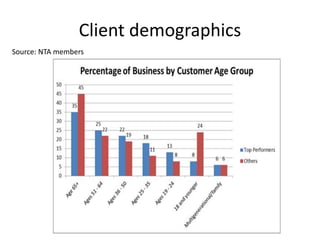Client demographics
Source: NTA members
 