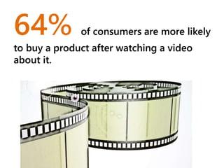 64% of consumers are more likely
to buy a product after watching a video
about it.
 