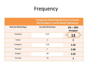 Frequency
Companies Reporting Revenue Increases
Attributable to Social Media Marketing
Posts Per Month (Avg.) Less than 6% Increase 6% – 20%
Increase
Facebook 6.24
13
Twitter 5 7
Instagram 1.34 1.42
Pinterest 1 2.68
Google+ .89 3.42
YouTube .35 1
 