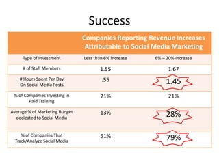 Success
Companies Reporting Revenue Increases
Attributable to Social Media Marketing
Type of Investment Less than 6% Increase 6% – 20% Increase
# of Staff Members 1.55 1.67
# Hours Spent Per Day
On Social Media Posts
.55 1.45
% of Companies Investing in
Paid Training
21% 21%
Average % of Marketing Budget
dedicated to Social Media
13% 28%
% of Companies That
Track/Analyze Social Media
51% 79%
 