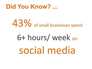 43% of small businesses spend
6+ hours/ week on
social media
Did You Know? ...
 